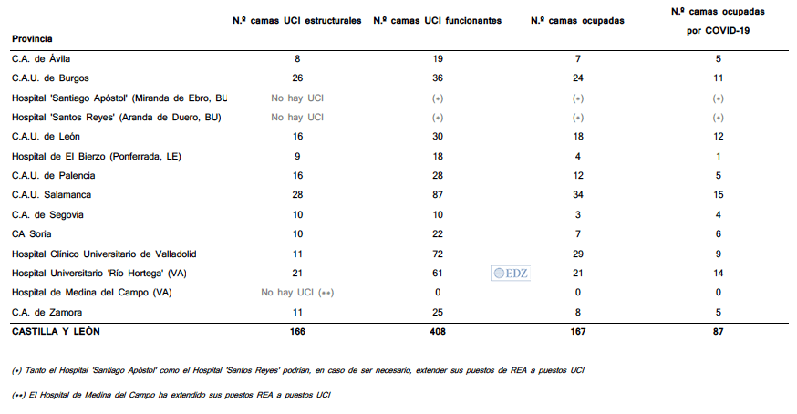 Datos en las UCI de Castilla y León