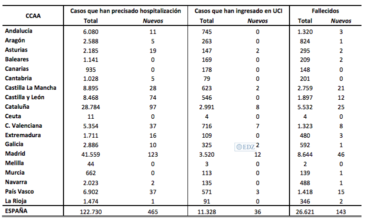 Datos hospitales por comunidades