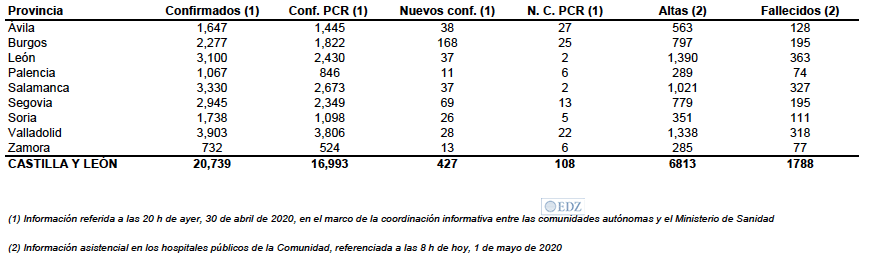 Casos oficiales, a 1 de mayo