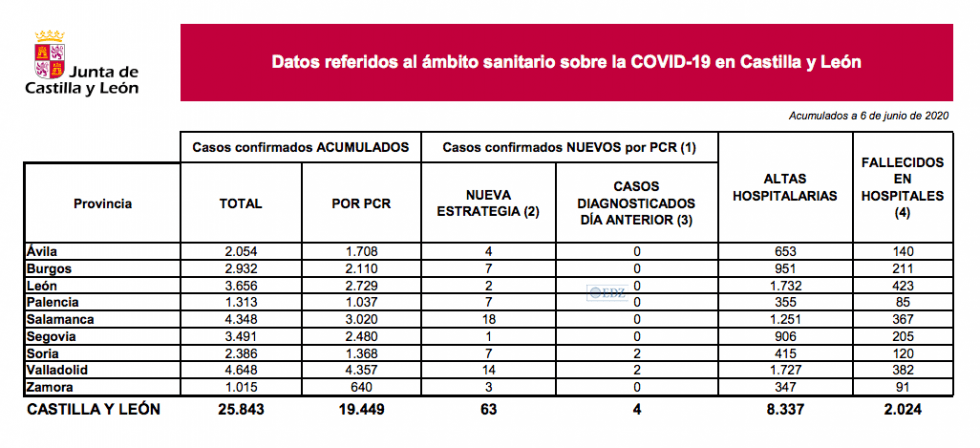 Datos a 6 de junio
