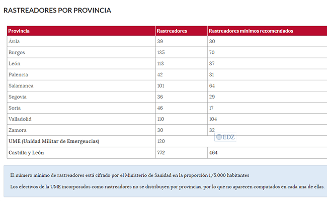 Fuente: Junta de CyL.