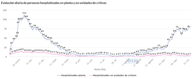 Evolución desde marzo de personas hospitalizadas por COVID-19 en el Virgen de la Concha