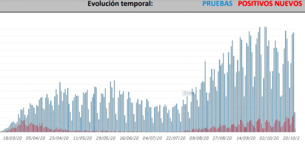 Evolución de contagios diagnosticados