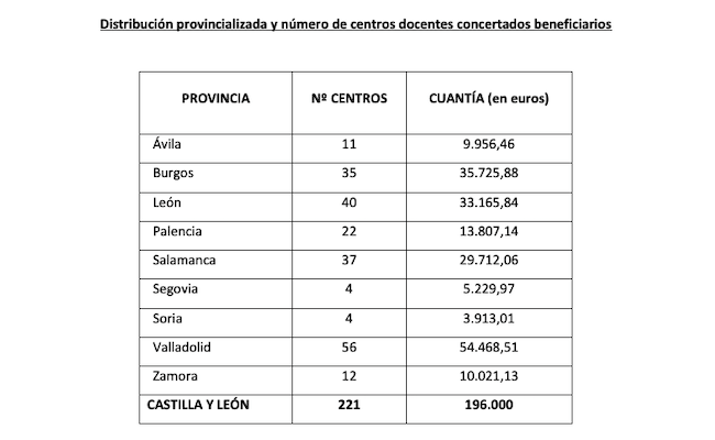 Tabla de distribución por provincias