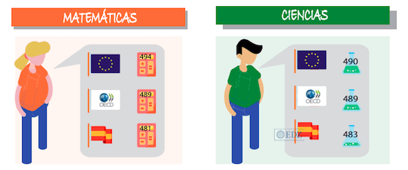 Comparativo entre países de la OCDE y UE, con España