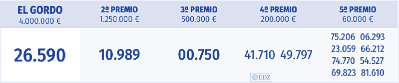 Premios de la Lotería de Navidad 2019