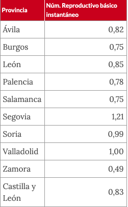 Número reproductivo básico instantáneo es el promedio de personas que cada persona puede llegar a contagiar