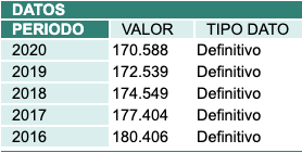 Datos de población de la provincia de Zamora por años