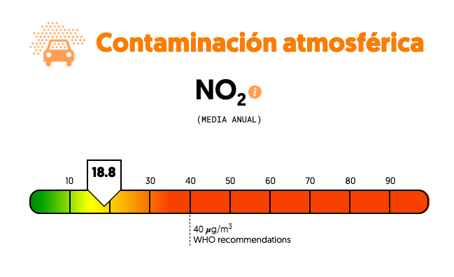 Niveles de Zamora en contaminación por NO2