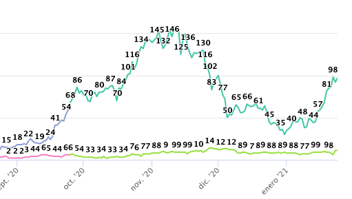 Ocupación en planta y en UCI de pacientes COVID