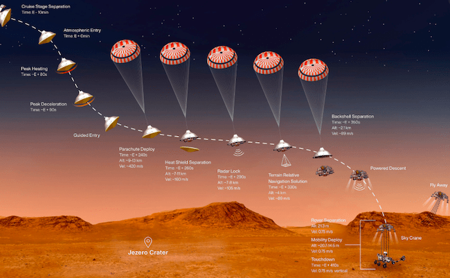 Momentos claves durante los “7 minutos de terror” del aterrizaje de Perseverance. / NASA/JPL-Caltech