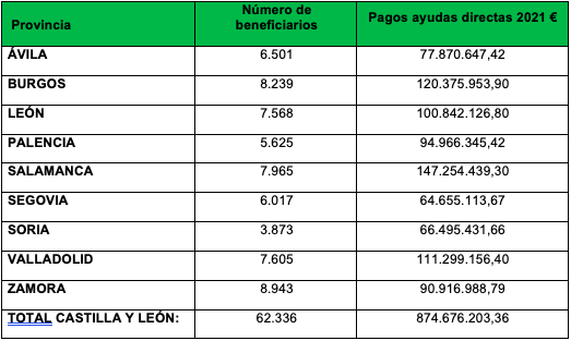 Los pagos totales realizados hasta la fecha, en concepto de ayudas directas incluidas en la solicitud de única de 2021