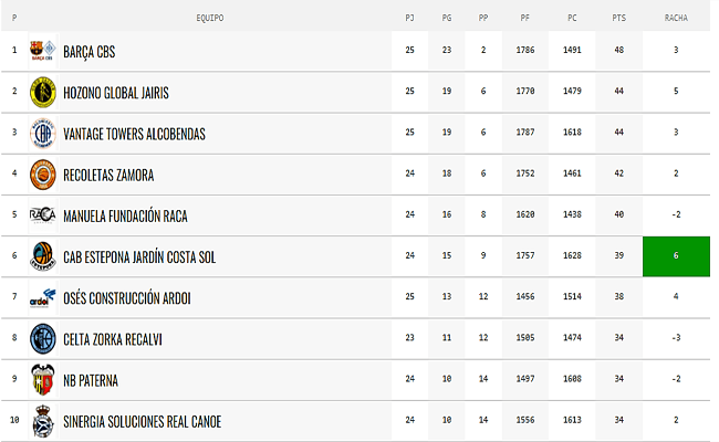 Datos tomados de la FEB