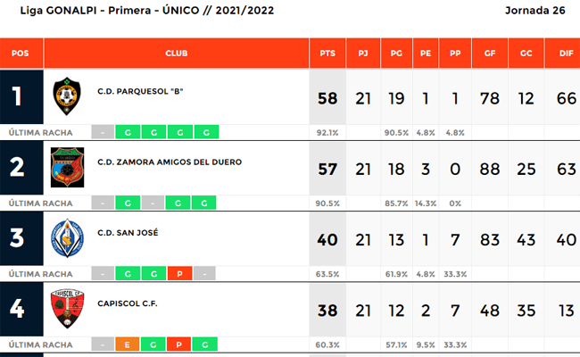 4 PRIMEROS PUESTOS LIGA GONALPI. JORNADA 25