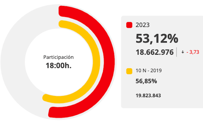 Participación en España