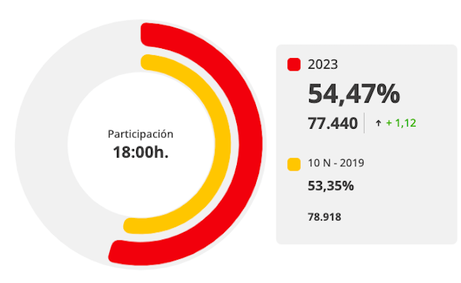 Datos en Zamora, a las 18:00 h.