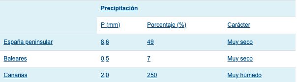 Tabla resumen del comportamiento pluviométrico de julio de 2022
