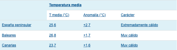 Tabla resumen del comportamiento térmico de julio de 2022