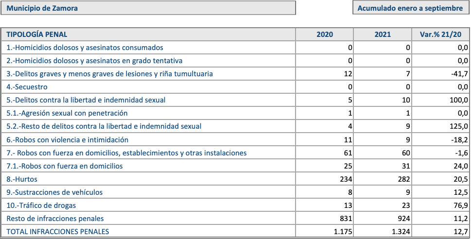 Delitos en el municipio de Zamora